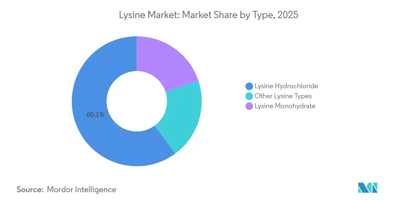 Participación del Mercado de Lisina por Tipo, 2025