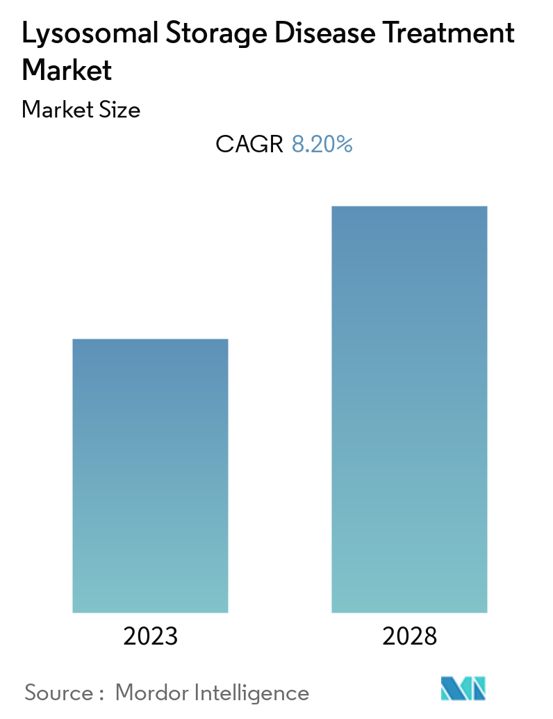 Lysosomal Storage Disease Treatment Market 1