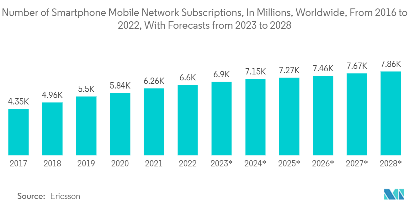 سوق التجارة المتنقلة - عدد الاشتراكات في شبكات الهواتف المحمولة للهواتف الذكية، بالملايين، في جميع أنحاء العالم، من 2016 إلى 2022، مع توقعات من 2023 إلى 2028