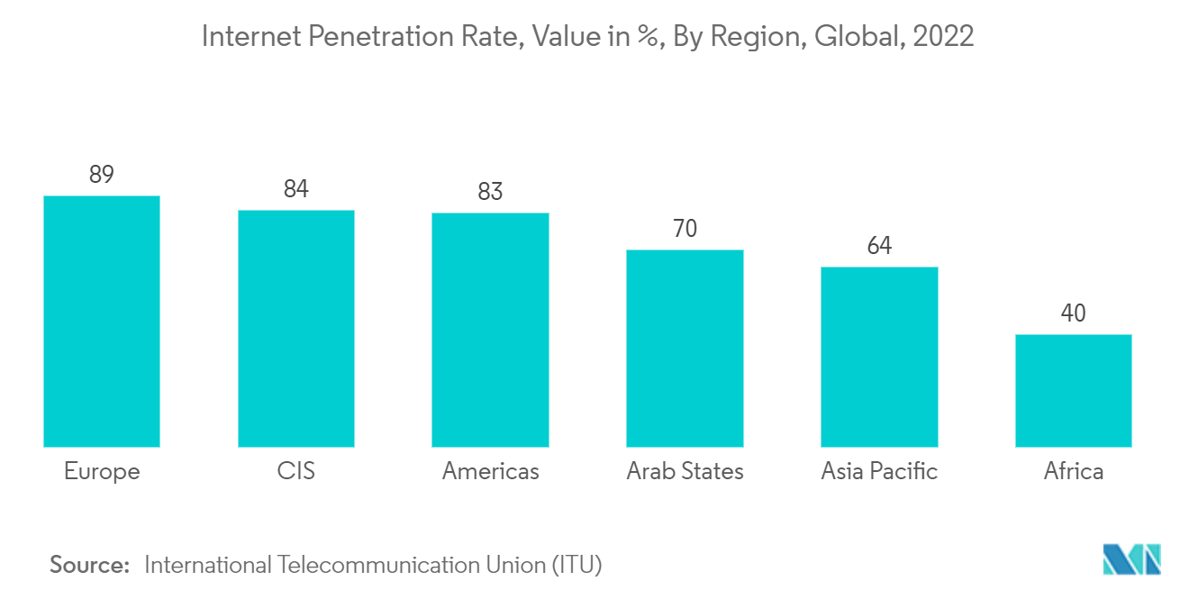 Mercado de conexiones M2M tasa de penetración de Internet, valor en %, por región, global, 2022