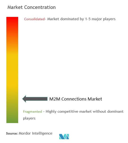 تركيز سوق اتصالات M2M