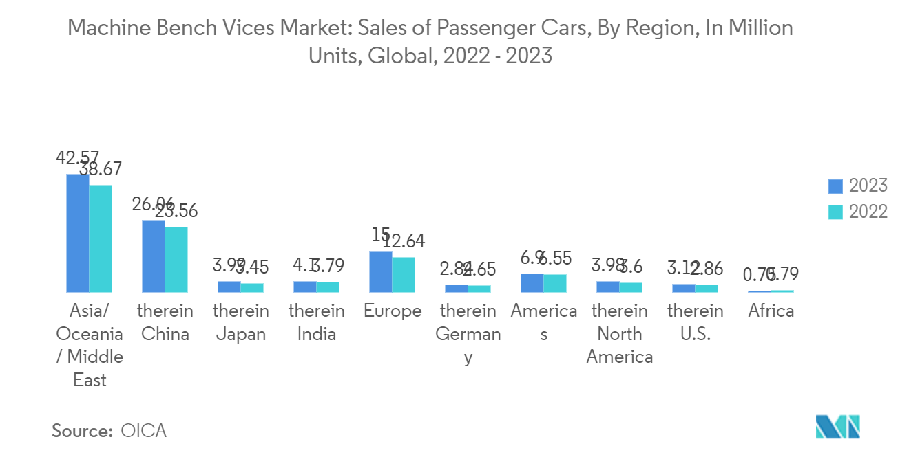 Machine Bench Vices Market: Sales of Passenger Cars, By Region, In Million Units, Global, 2022 - 2023