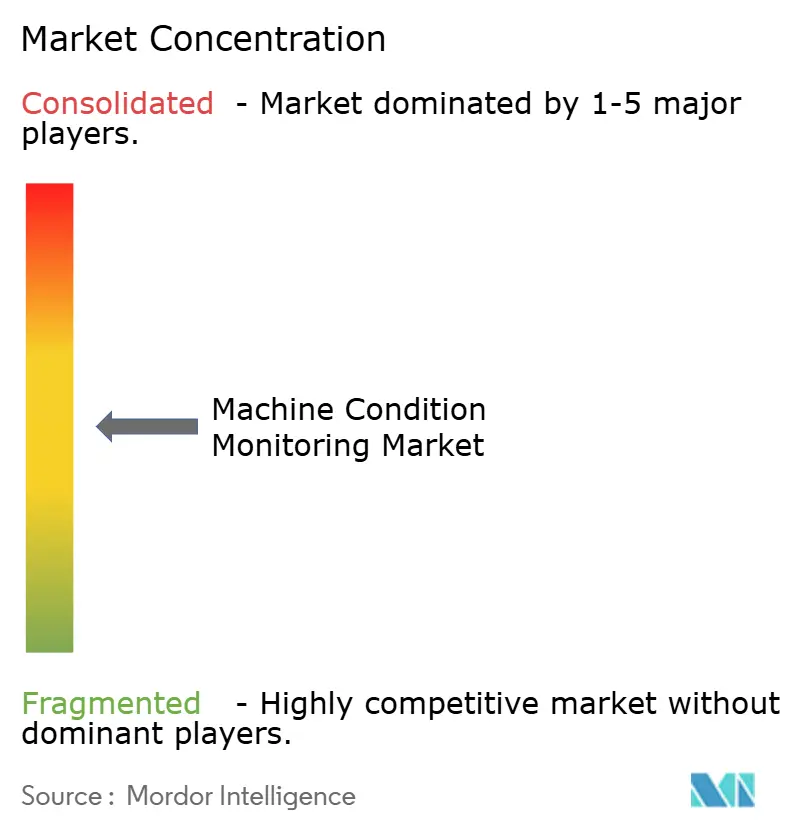 Machine Condition Monitoring Market Concentration Machine Condition Monitoring Market Concentration