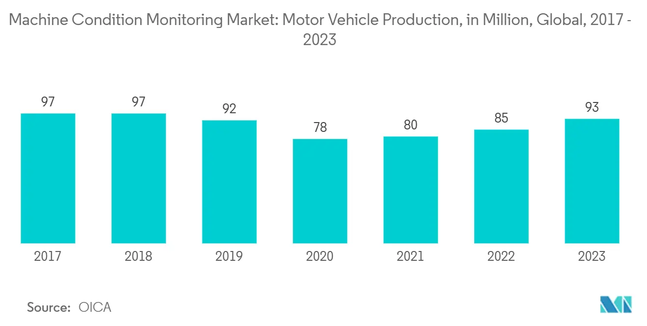 機械状態監視市場：世界の自動車生産台数（百万台