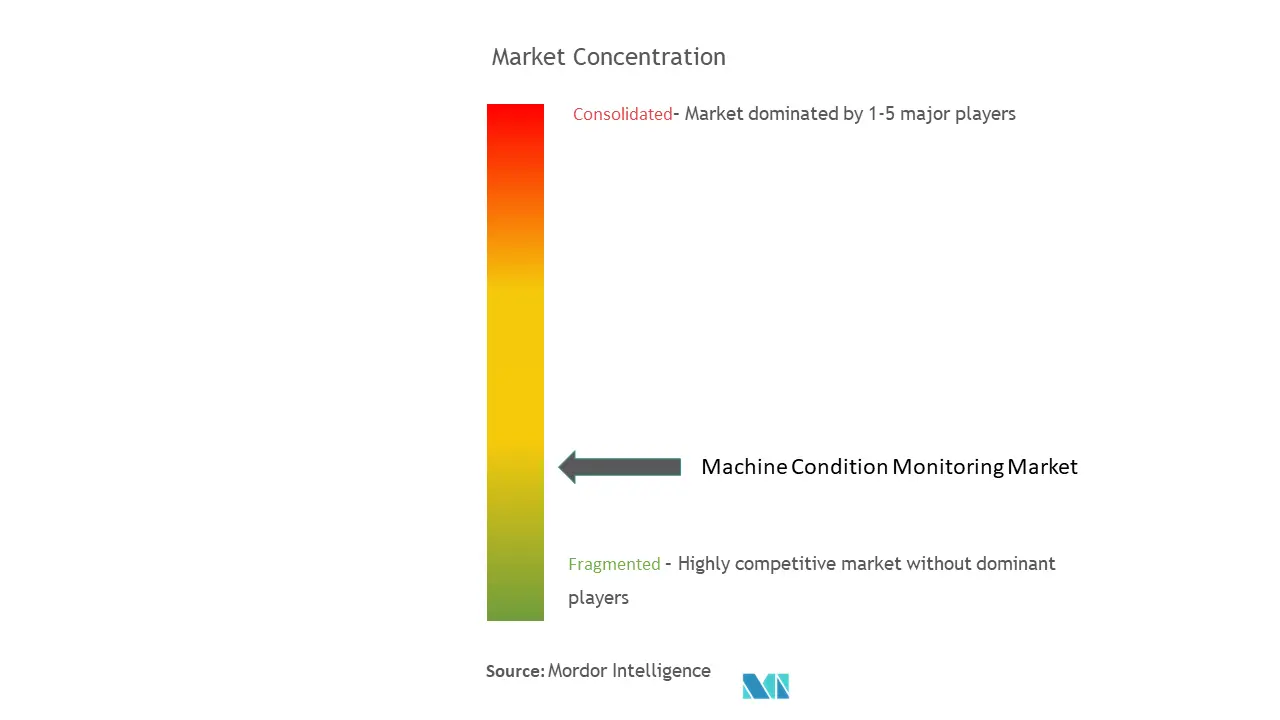 Machine Condition Monitoring Market Concentration