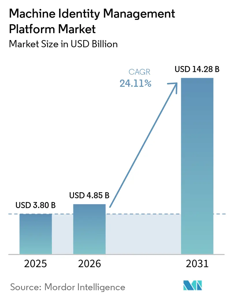 Machine Identity Management Platform Market Size