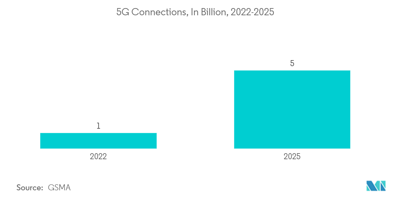 Thị trường dịch vụ Machine To Machine (M2M) Kết nối 5G, tính bằng tỷ, 2022-2025