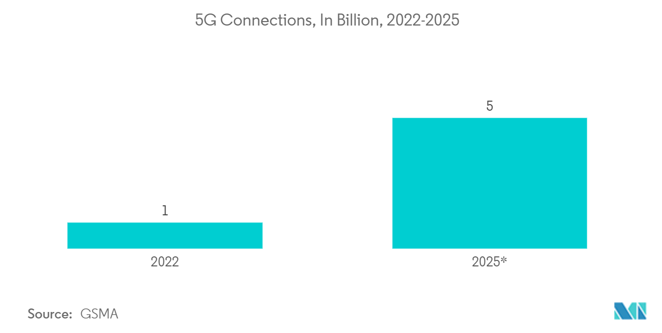 Machine To Machine (M2M) Services Market: 5G Connections, In Billion, 2022-2025
