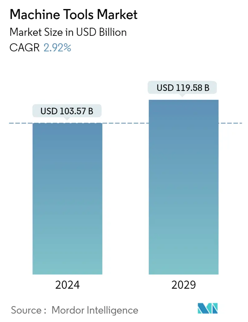 Machine Tools Market Summary