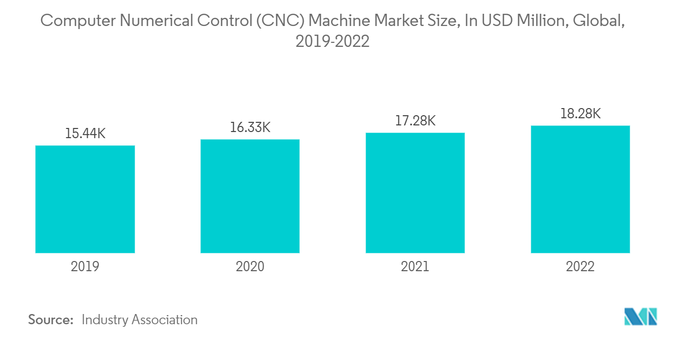 Markt für Werkzeugmaschinen - Marktgröße für CNC-Maschinen (Computer Numerical Control)