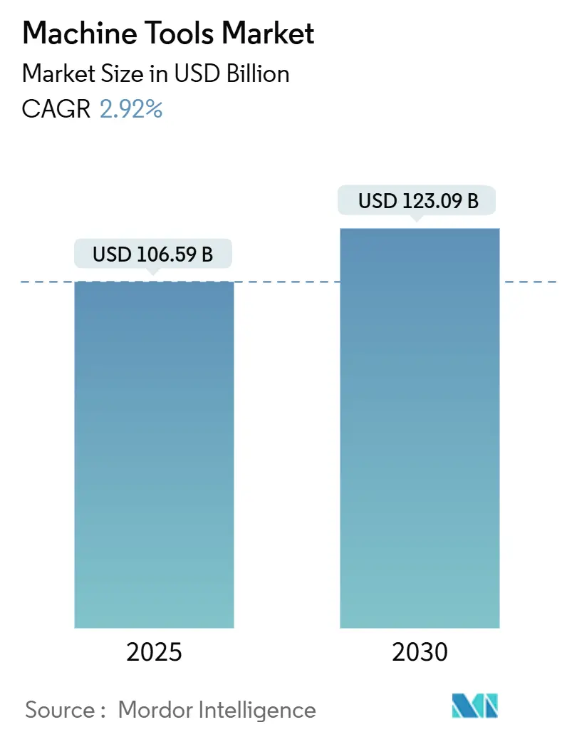 Machine Tools Market (2025 - 2030)