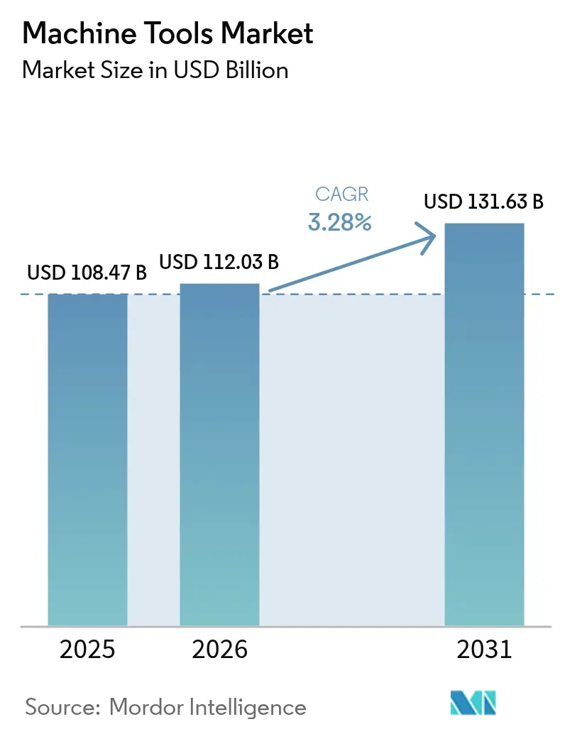 Machine Tools Market (2025 - 2030)