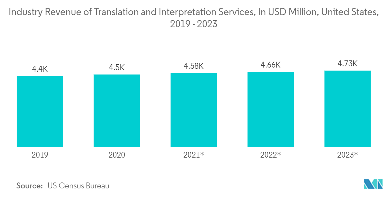 Machine Translation Market: Industry Revenue of Translation and Interpretation Services, In USD Million, United States, 2019 - 2023