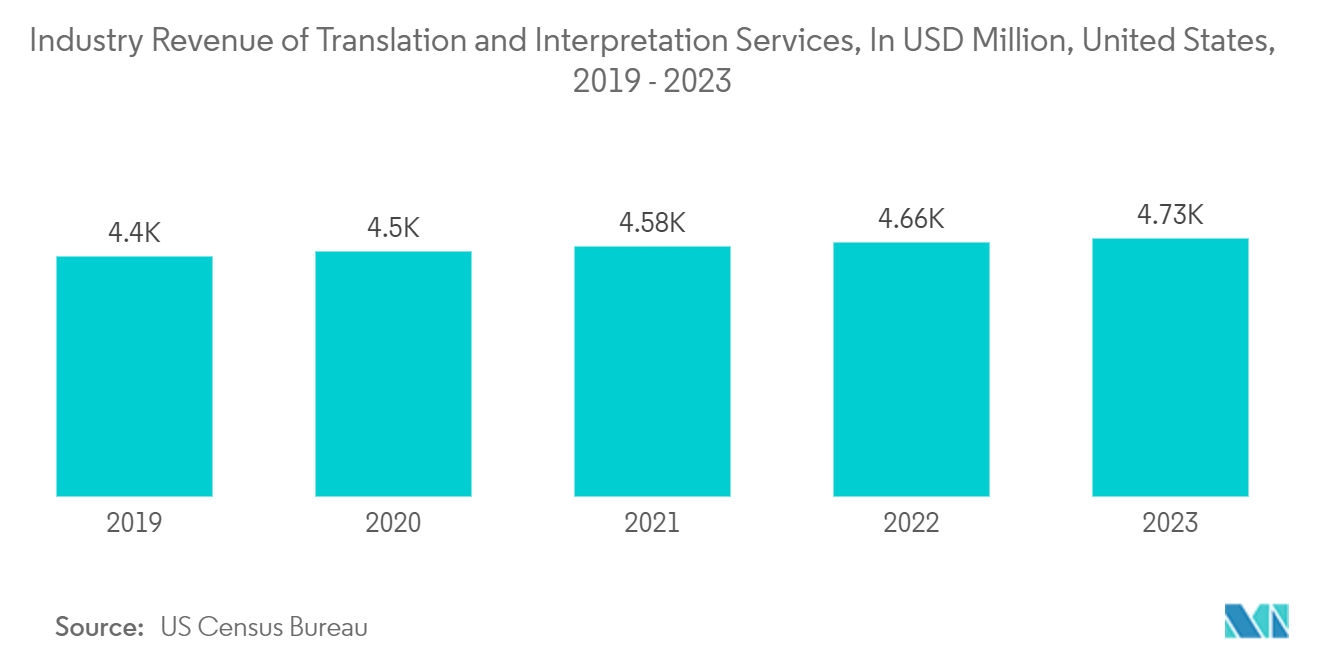 機械翻訳市場：翻訳・通訳サービスの産業別売上高（単位：百万米ドル、米国、2019年～2023年