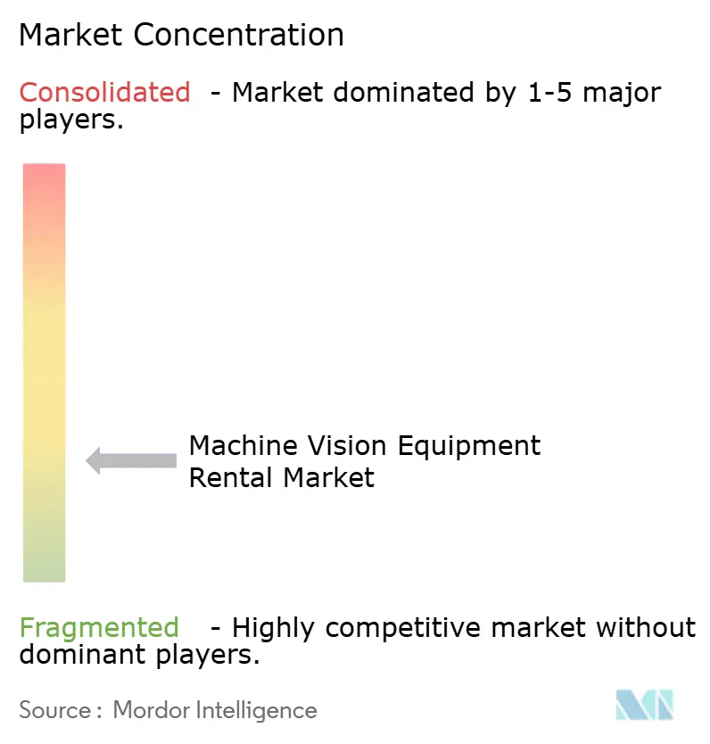Machine Vision Equipment Rental Market Concentration