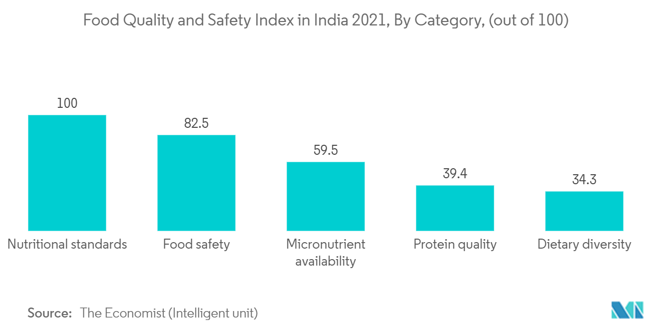 マシンビジョンシステム市場2021年インドの食品品質・安全指数（カテゴリー別）（100点満点中