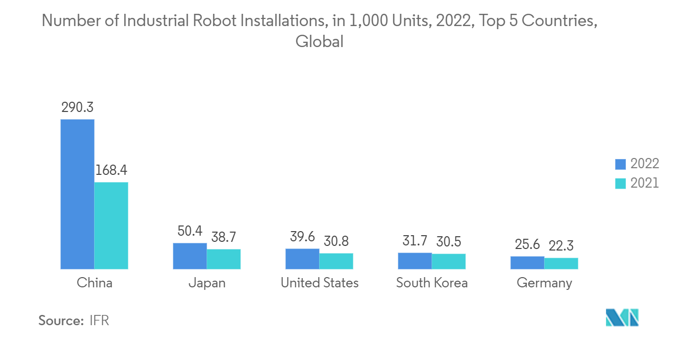 Thị trường Hệ thống Thị giác Máy Số lượng lắp đặt Robot công nghiệp, trong 1.000 chiếc, năm 2022, 5 quốc gia hàng đầu, Toàn cầu