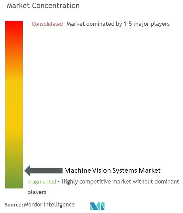 Concentración del mercado de sistemas de visión artificial