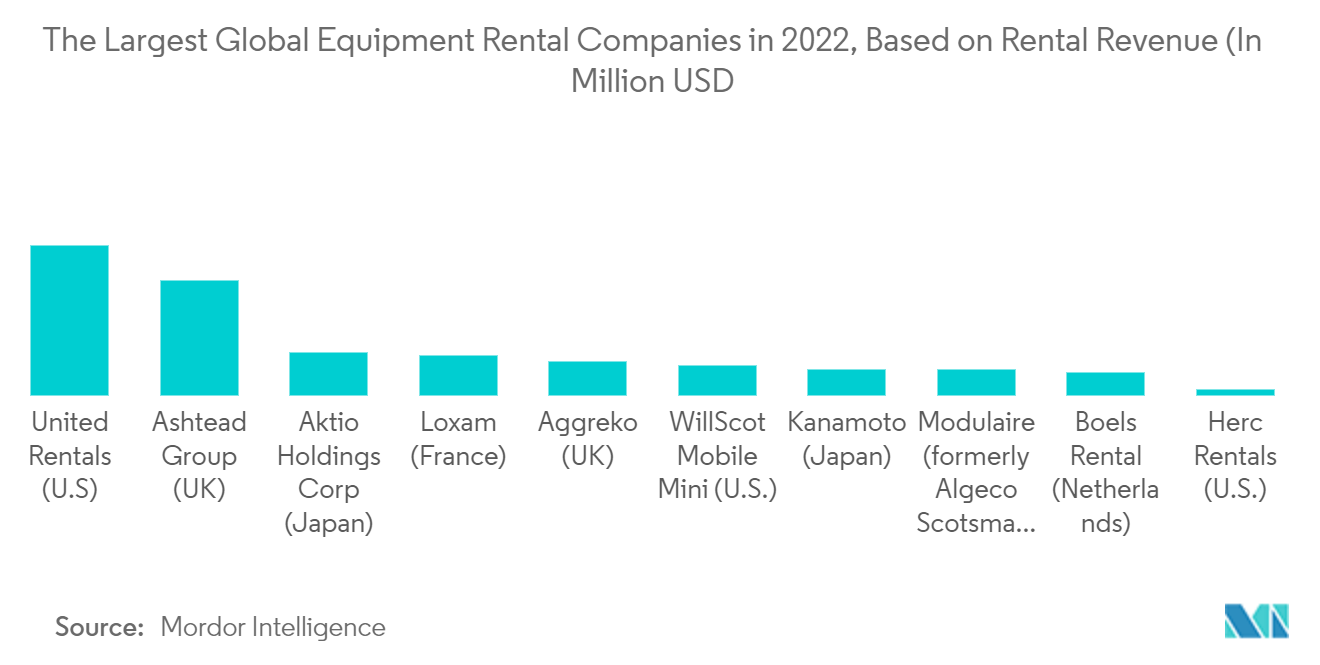 機械レンタルとリース市場：2022年における世界の大手機械レンタル会社：レンタル収入ベース（単位：百万米ドル