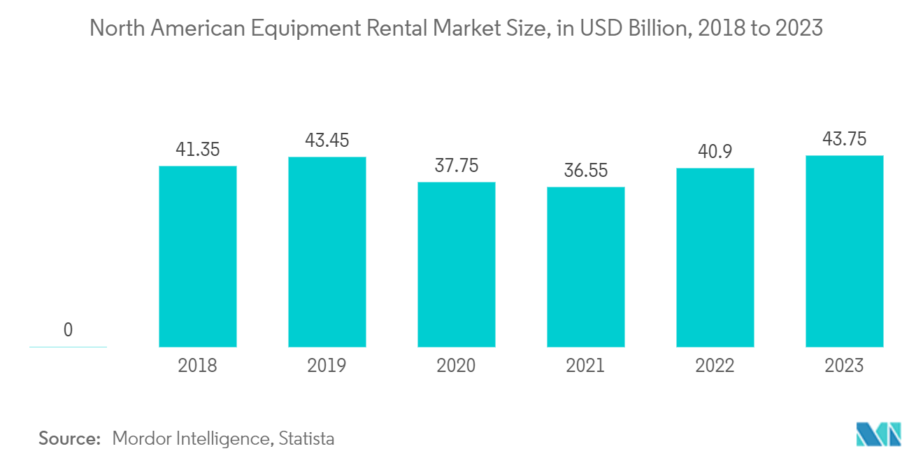 Machinery Rental And Leasing Market: The Largest Global Equipment Rental Companies in 2022, Based on Rental Revenue (In Million USD