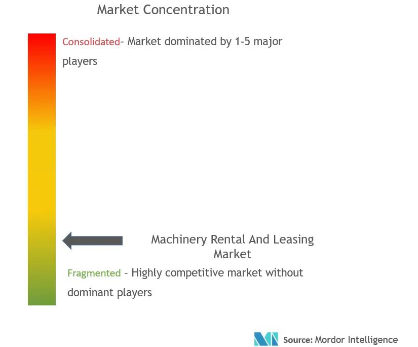 Machinery Rental And Leasing Market Concentration