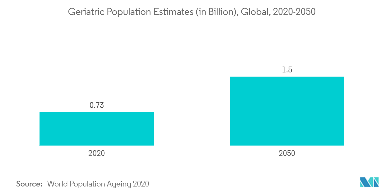 Estimaciones de la población geriátrica (en miles de millones), mundial, 2020-2050
