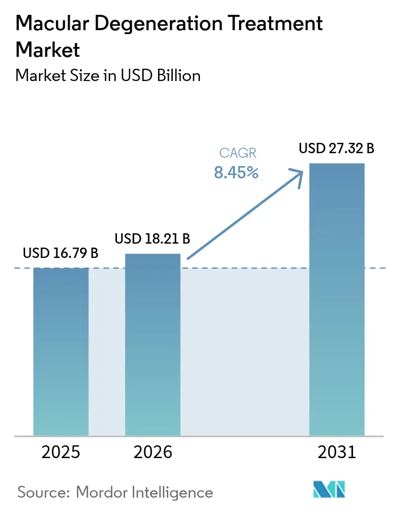 Macular Degeneration Treatment Market (2026 - 2031)