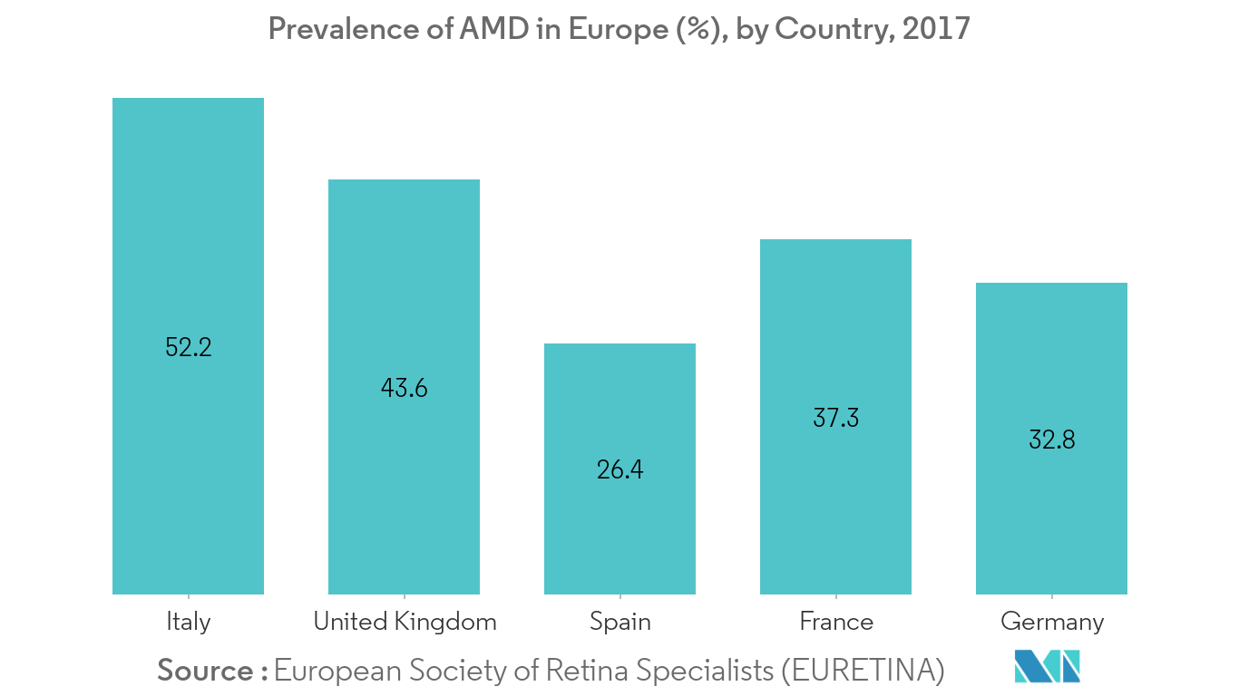 Macular Degeneration Treatment