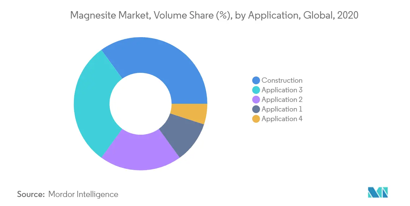 Magnesite Market Share