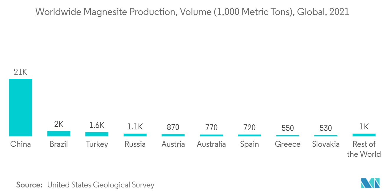 سوق المغنسيت - إنتاج المغنسيت في جميع أنحاء العالم، الحجم (1000 طن متري)، عالميًا، 2021