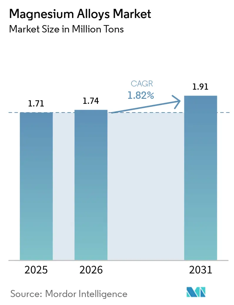 Magnesium Alloys Market Size