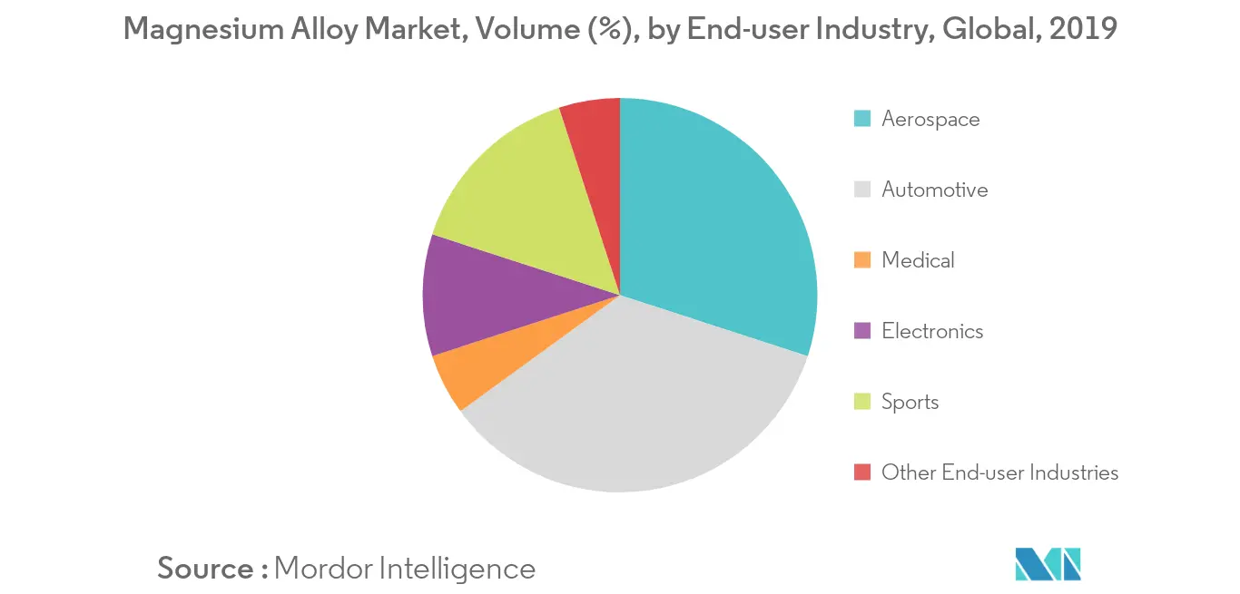 Magnesium Alloy Market Volume Share