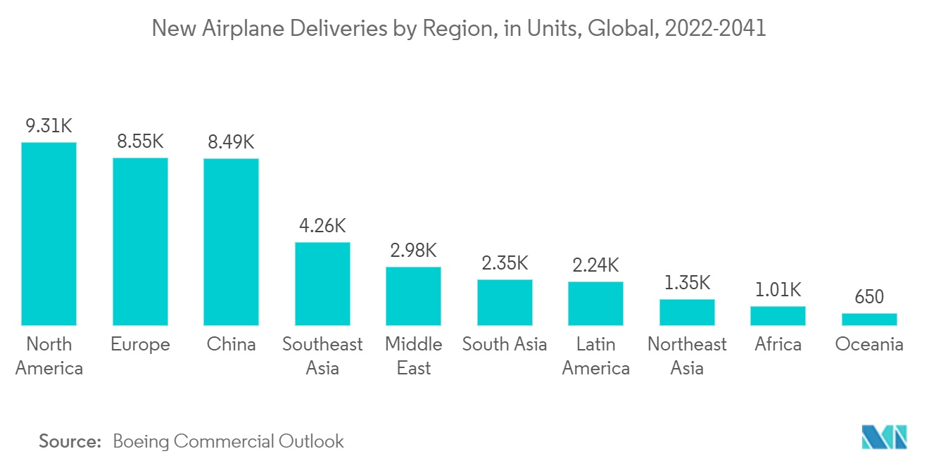 镁合金市场 - 2022-2041 年全球新飞机交付量（按地区（单位））