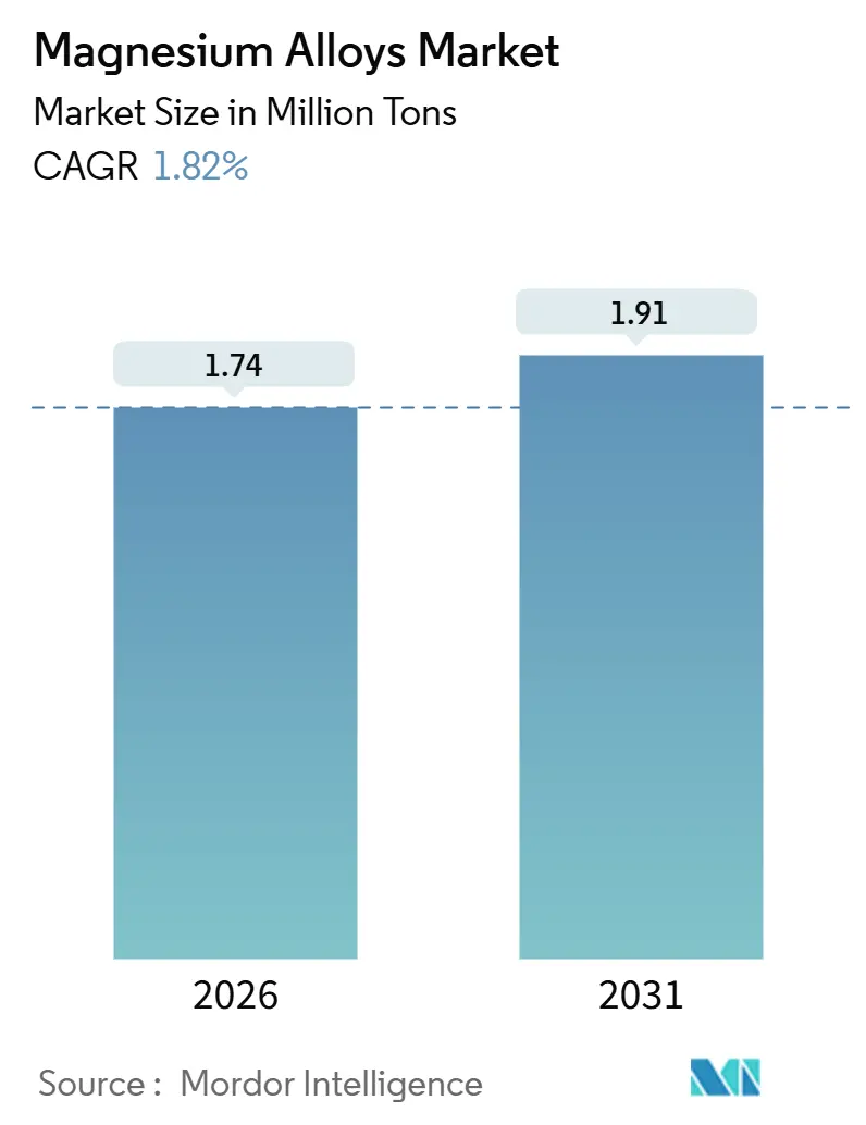 Magnesium Alloys Market (2026 - 2031)