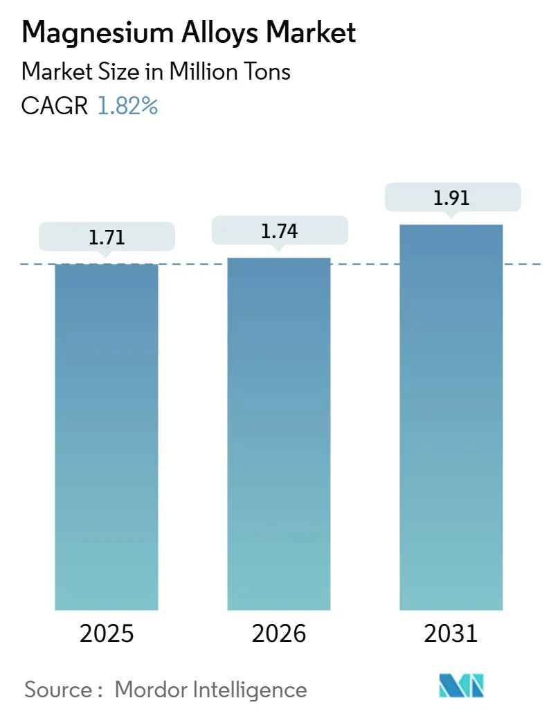 Magnesium Alloys Market (2026 - 2031)
