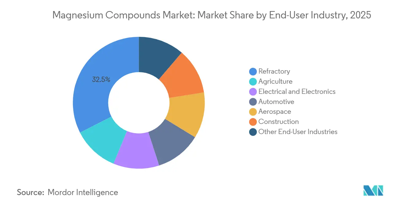 Magnesium Compounds Market: Market Share by End-User Industry
