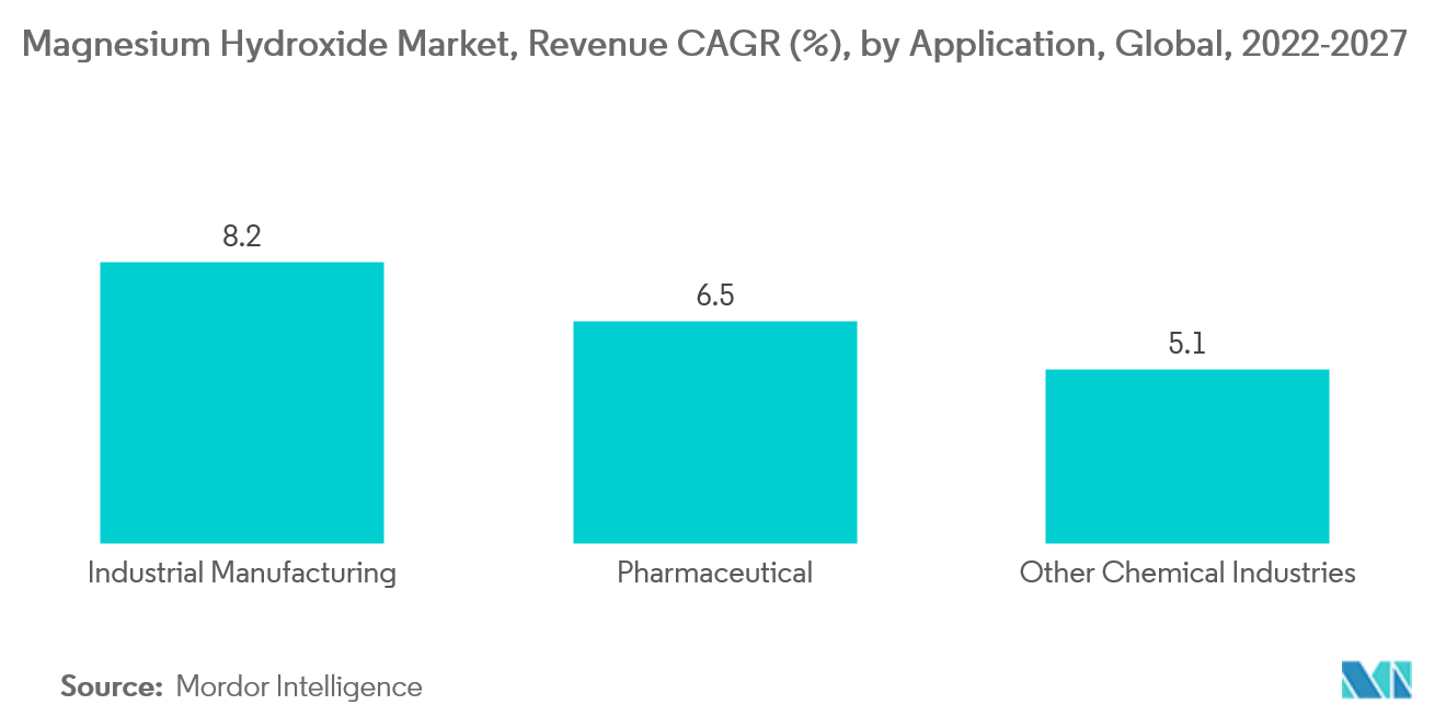 Magnesium Hydroxide Market : Revenue CAGR (%), by Application, Global, 2022-2027
