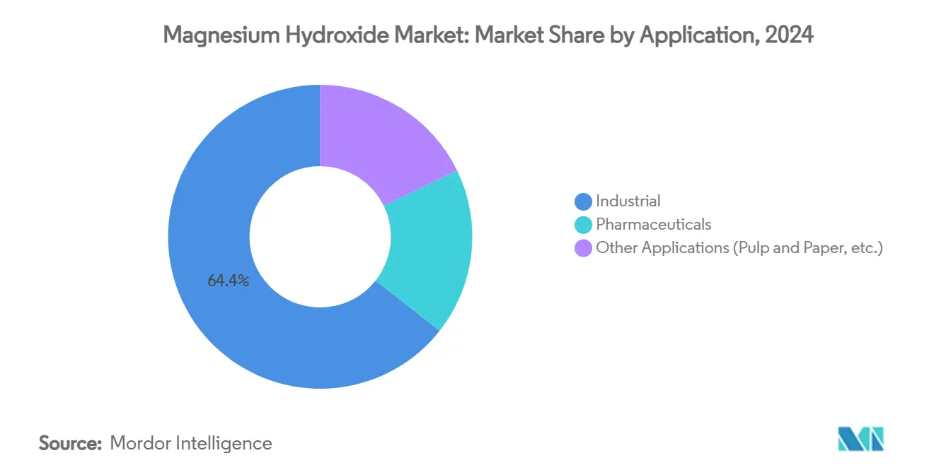 Magnesium Hydroxide Market: Market Share by Application