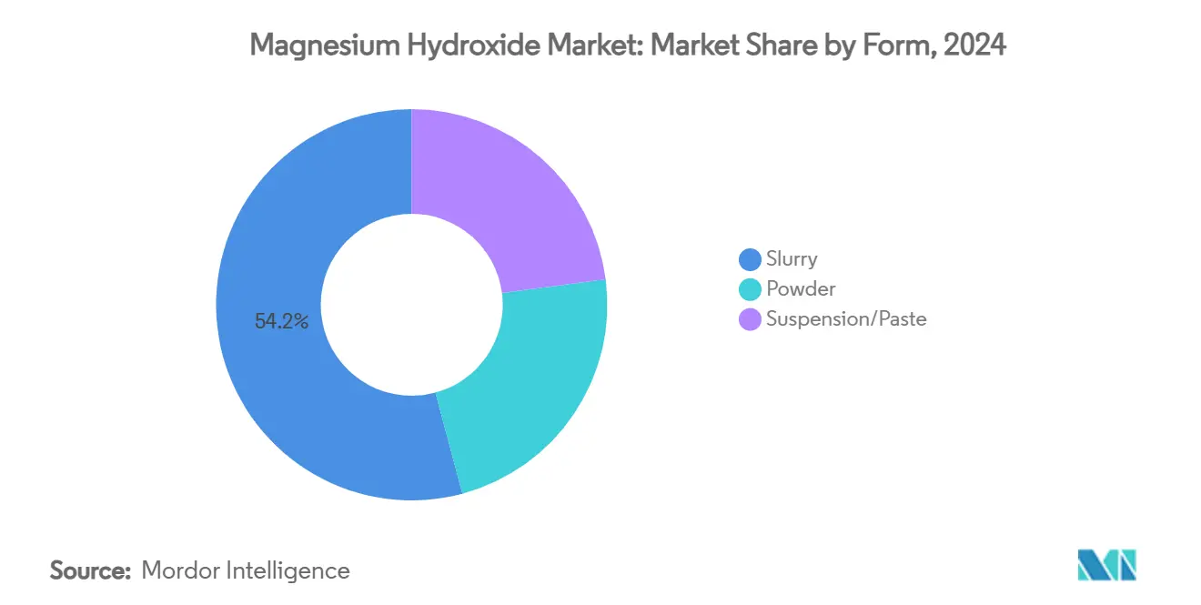 Magnesium Hydroxide Market: Market Share by Form