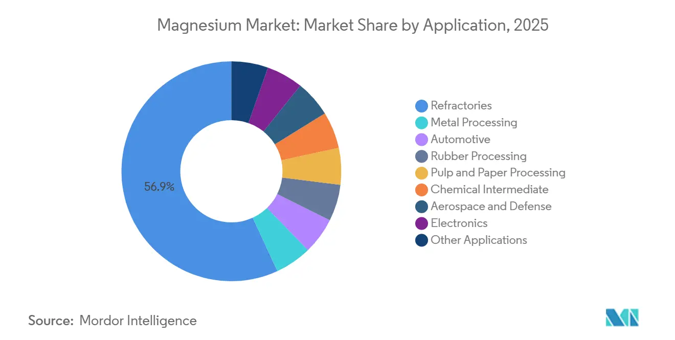Magnesium Market: Market Share by Application