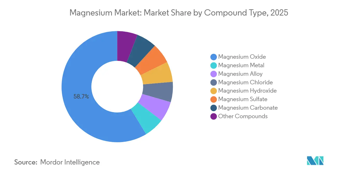 Magnesium Market: Market Share by Compound Type