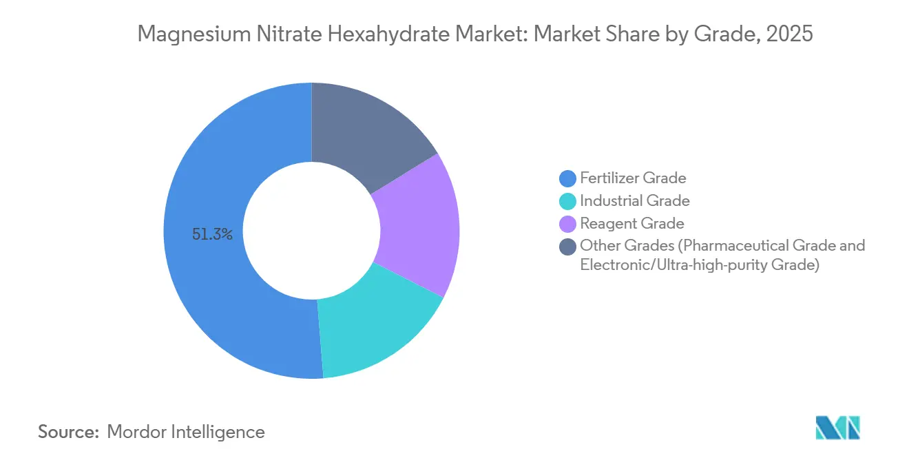 Magnesium Nitrate Hexahydrate Market: Market Share by Grade