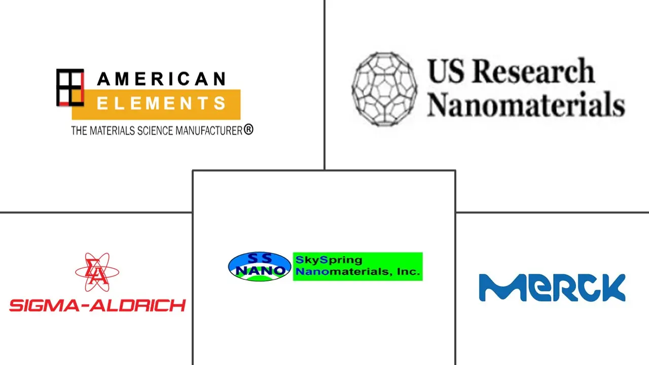 Major players in Magnesium Oxide Nanopowder industry