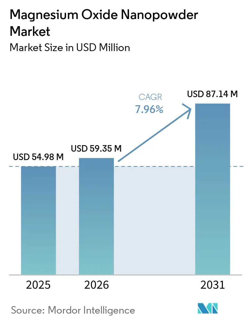 Magnesium Oxide Nanopowder Market Size