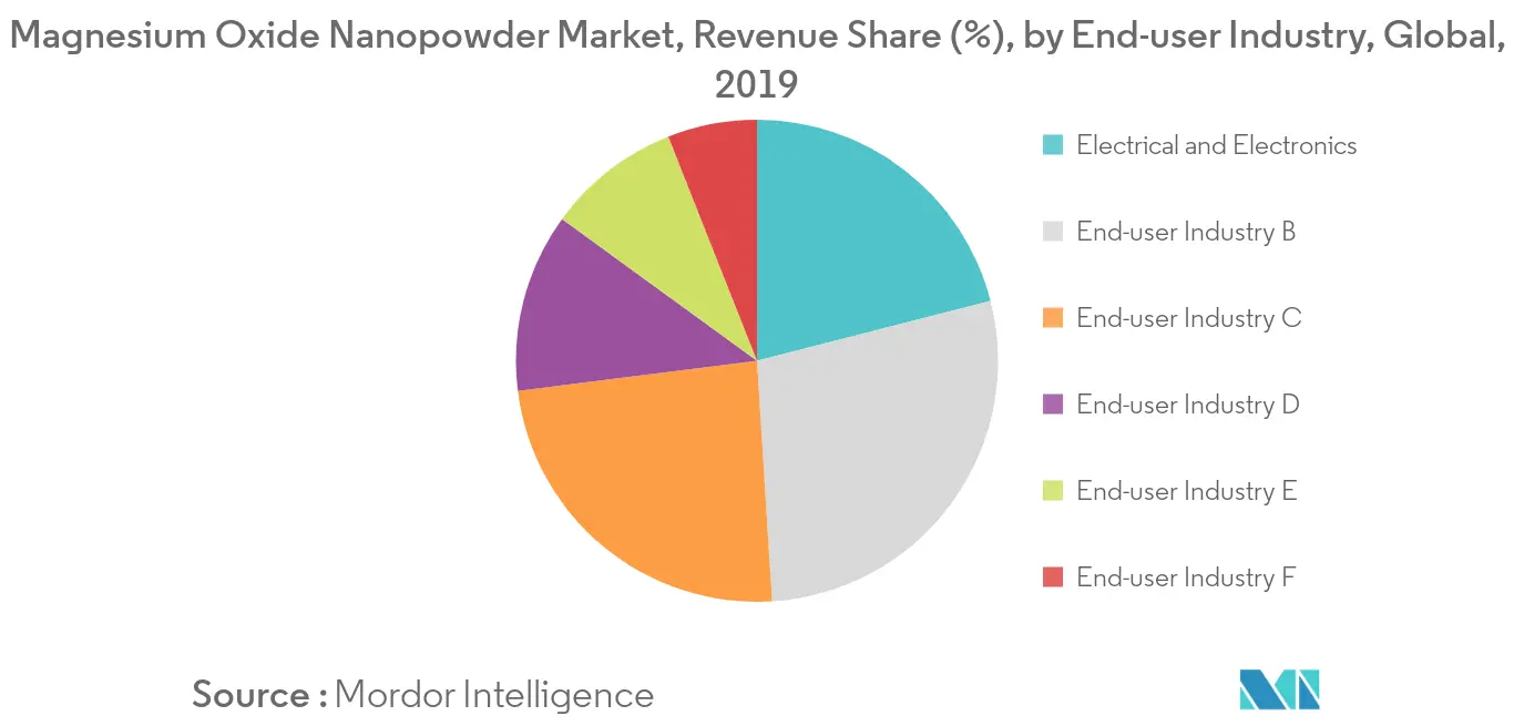 Magnesium Oxide Nanopowder Market, Revenue Share (%), by End-user Industry, Global, 2019