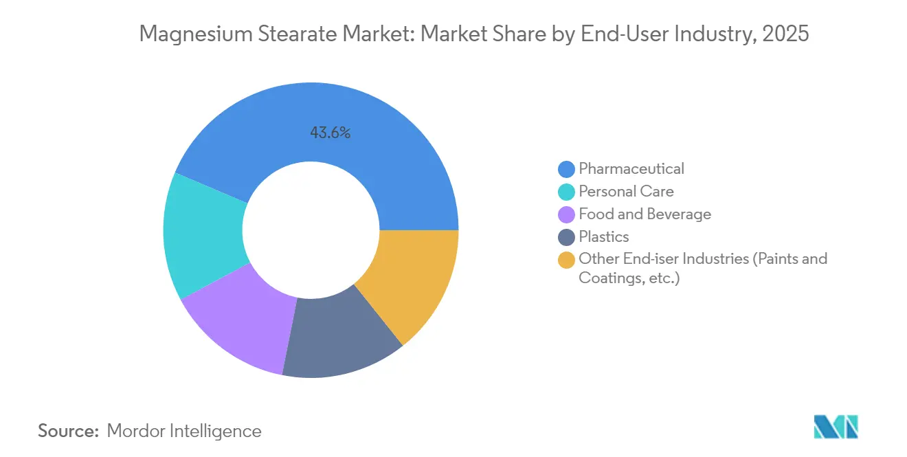 Magnesium Stearate Market Share by End-User Industry, 2025