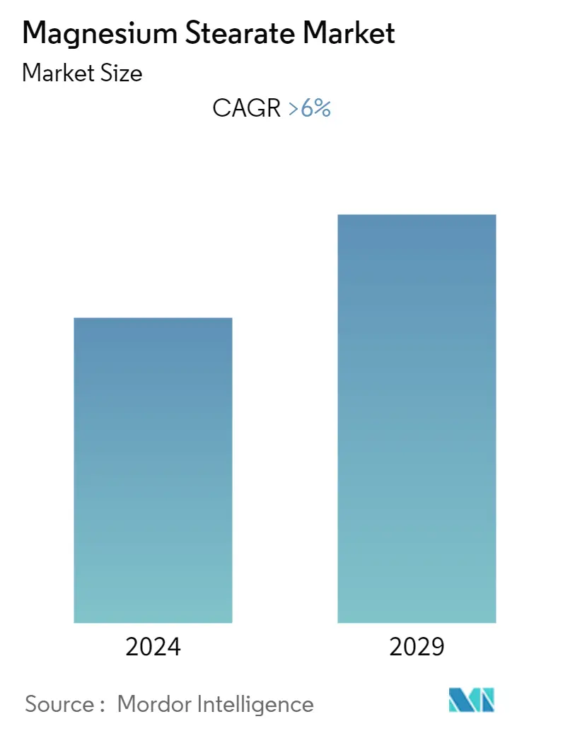 Magnesium Stearate Market