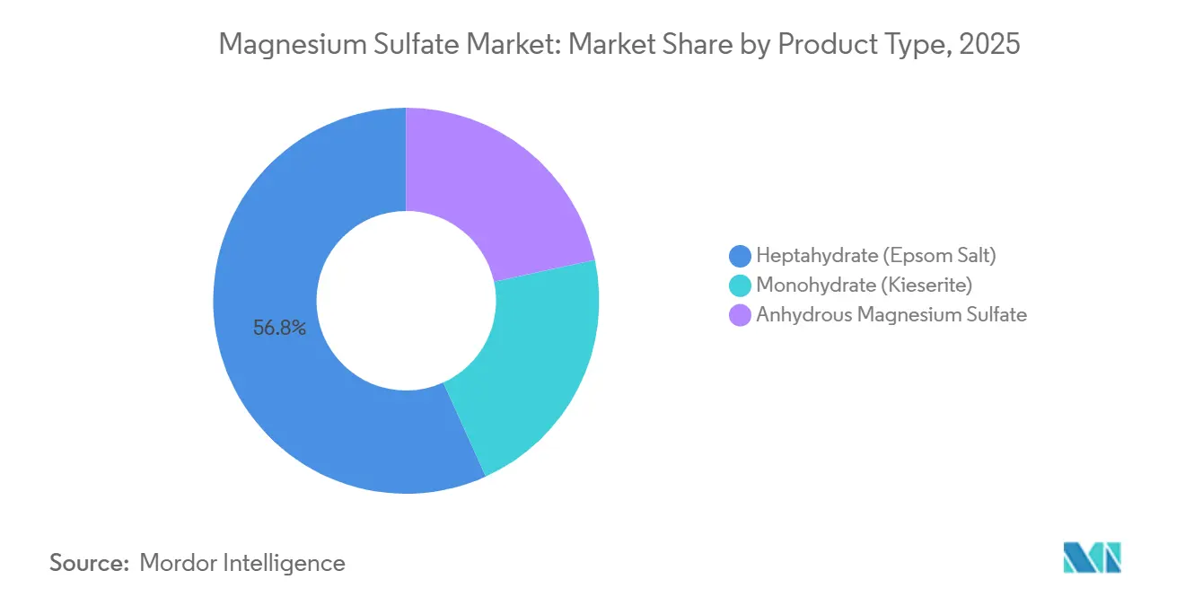Magnesium Sulfat Marktanteil nach Produkttyp, 2025