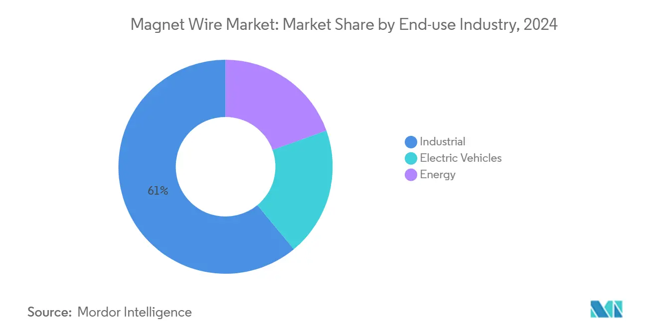 Magnet Wire Market