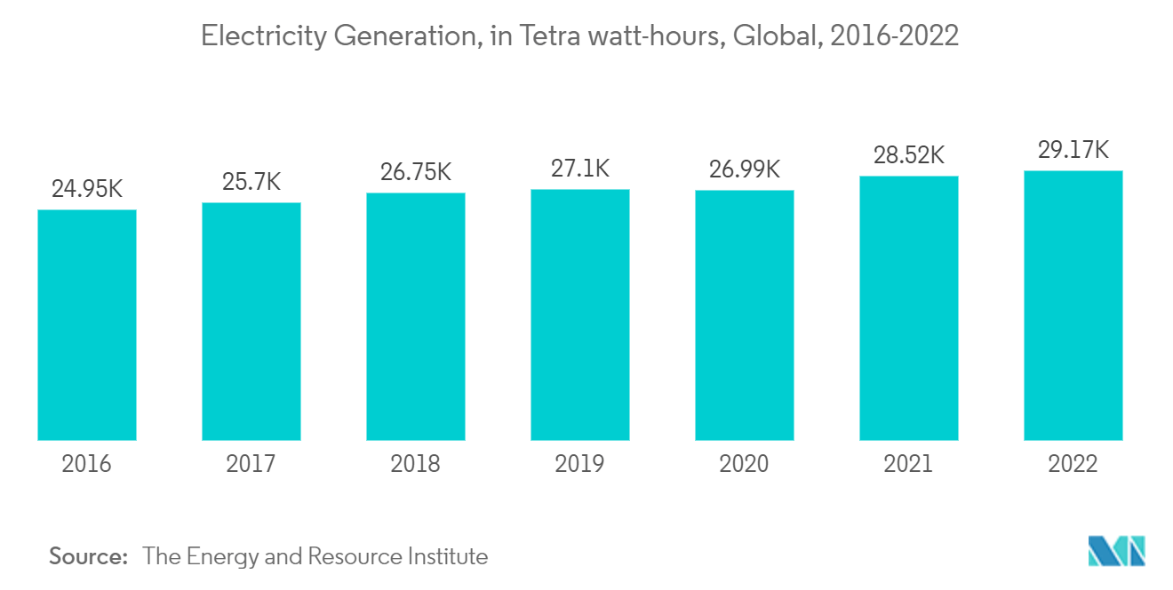 Magnetic Materials Market: Electricity Generation, in Tetra watt-hours, Global, 2016-2022